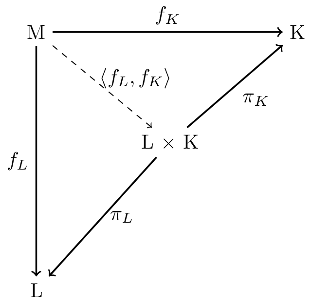 Commutative diagram of Products